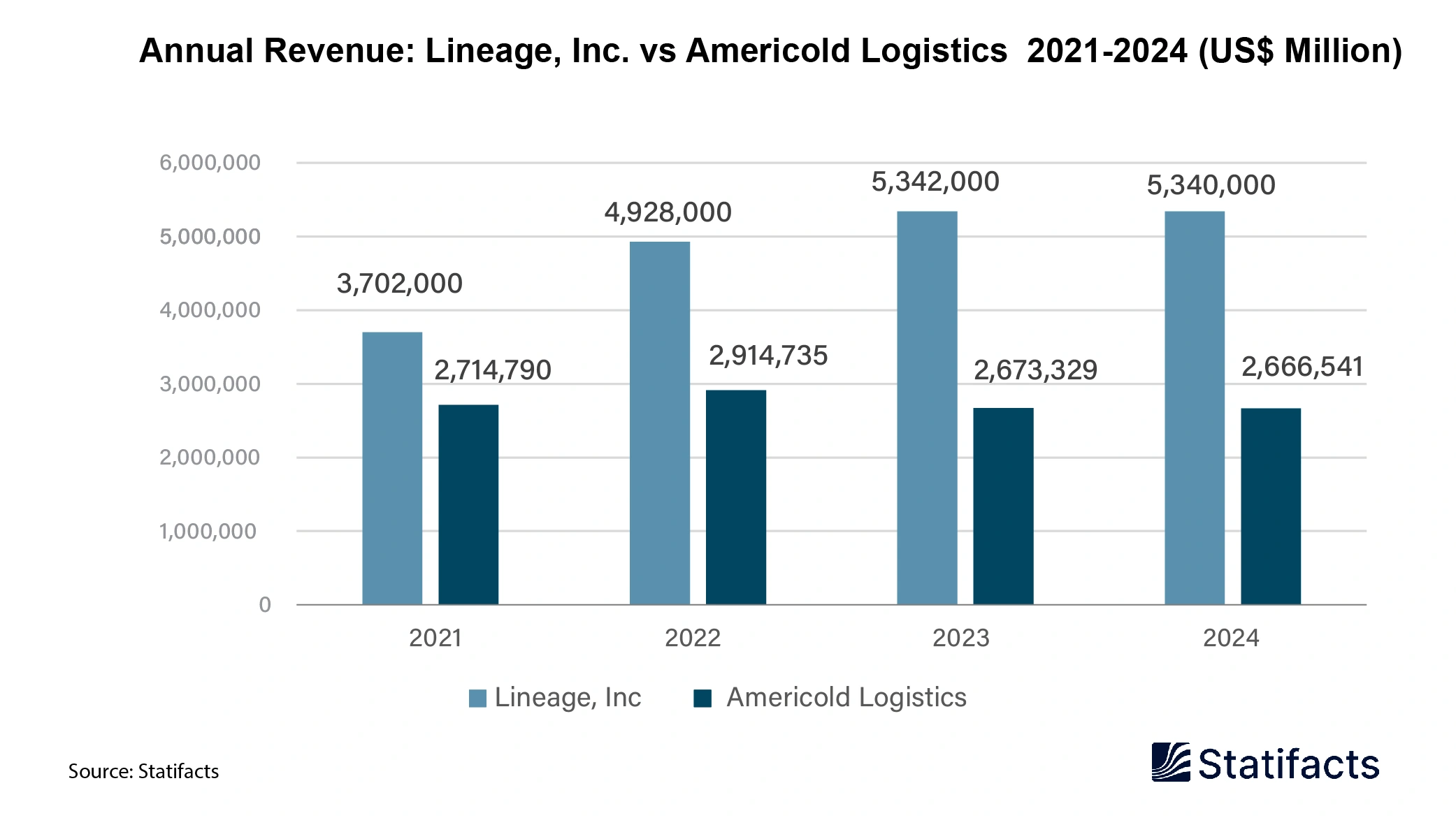 Annual Revenue: Lineage, Inc. vs Americold Logistics 2021-2024 (US$ Million)-01